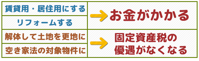 賃貸用・居住用にする・リフォームする→お金がかかる／解体して土地を更地に・空き家法の対象物件に→固定資産税の優遇がなくなる