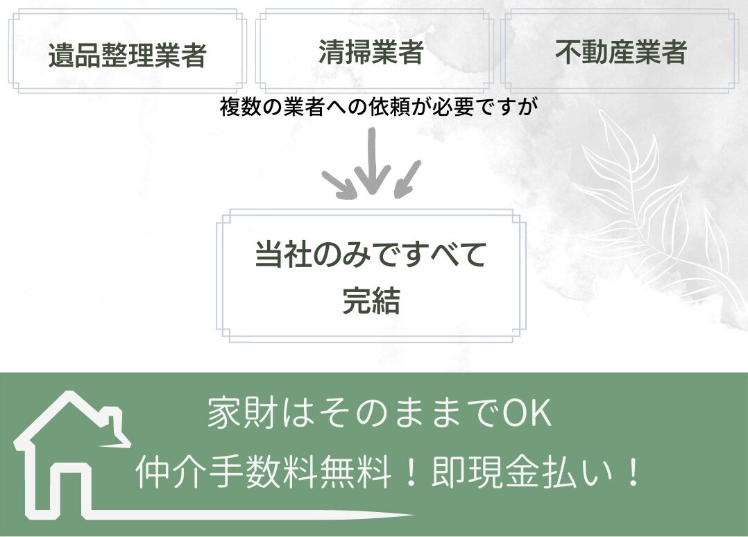 遺品整理業者・清掃業者・不動産業者など通常だと複数の業者への依頼が必要ですが当社生活応援エコスタイルのみですべて完結します！家財はそのままの状態でご依頼OK
